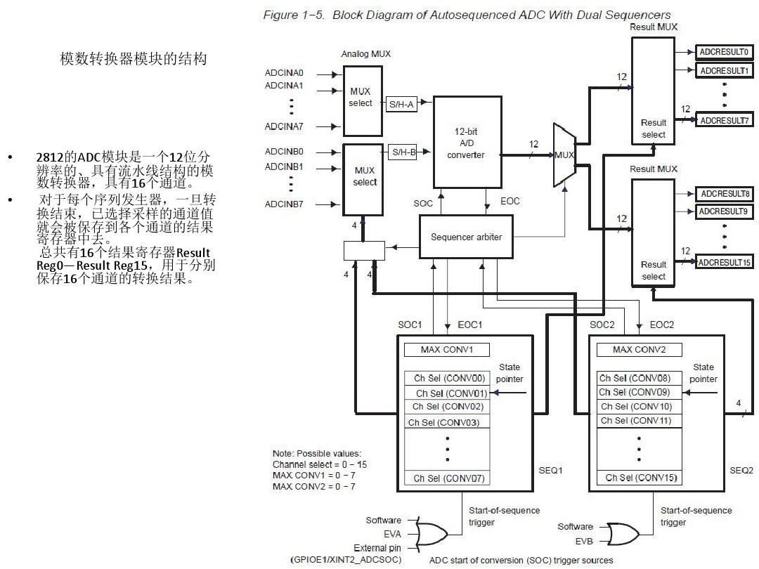 DSP2812讲义7(研究生2013)模数转换器(ADC)
