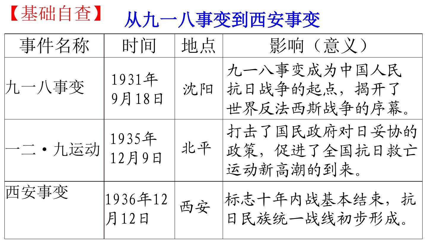 第六单元 中华民族的抗日战争复习【课件】上课课件
