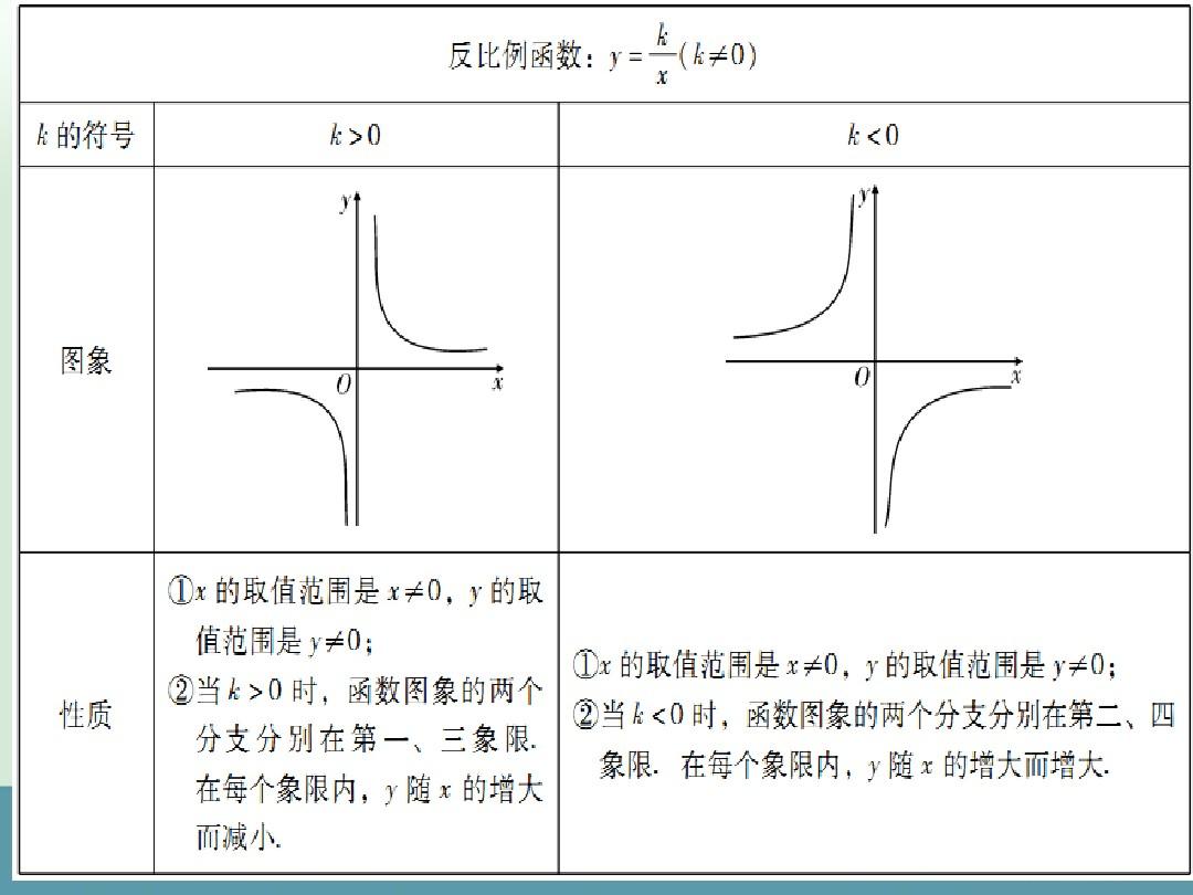2016届广东省中考数学教材梳理课件：第3章 函数 第4节 反比例函数(新人教版)