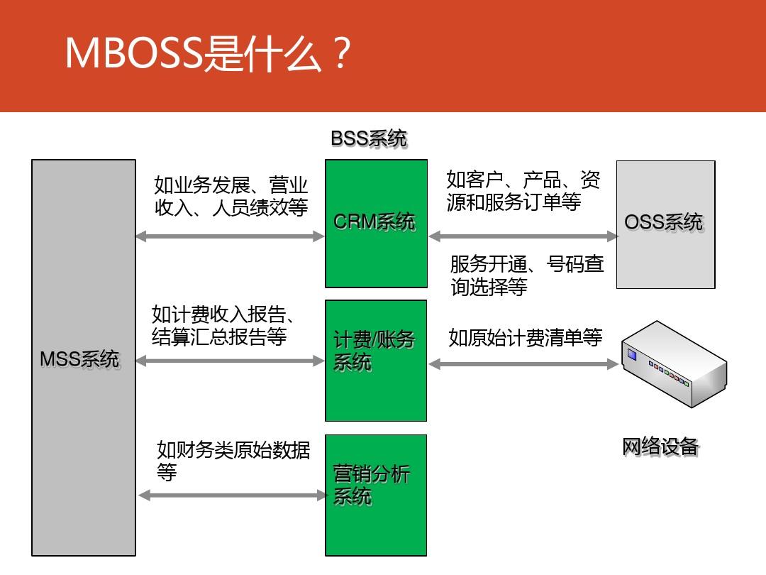电信业务系统(MBOSS)简介