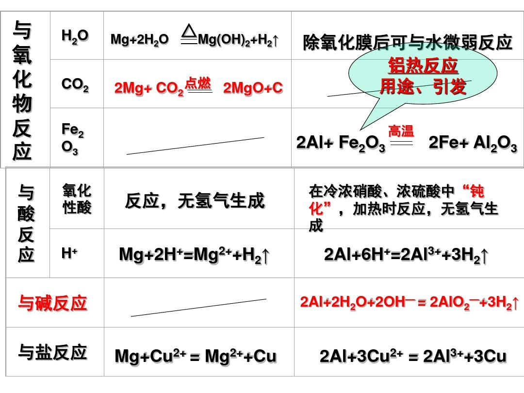 【资料】镁铝及其重要化合物-高三一轮复习汇编