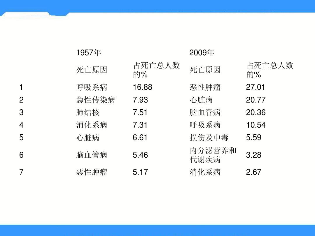 2016春北京版生物八年级下册15.3《当代主要疾病及其预防》课件(共29张PPT)