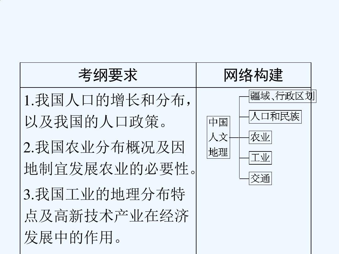中国人文地理复习课件