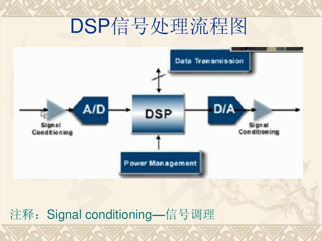 DSP系统与芯片
