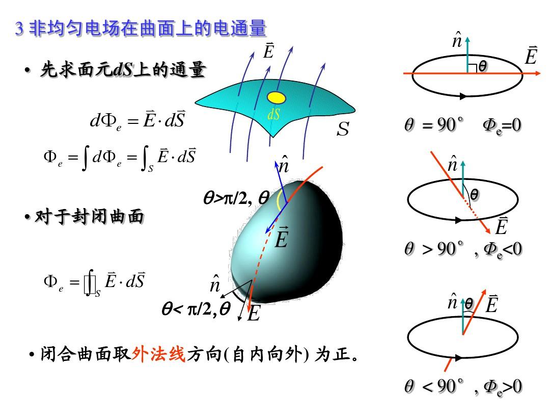 武汉理工大学大学物理 第09讲 电场线 电通量 真空中的高斯定理