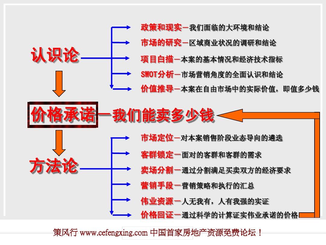 伟业-北京周庄商业项目营销策划报告2006-112P