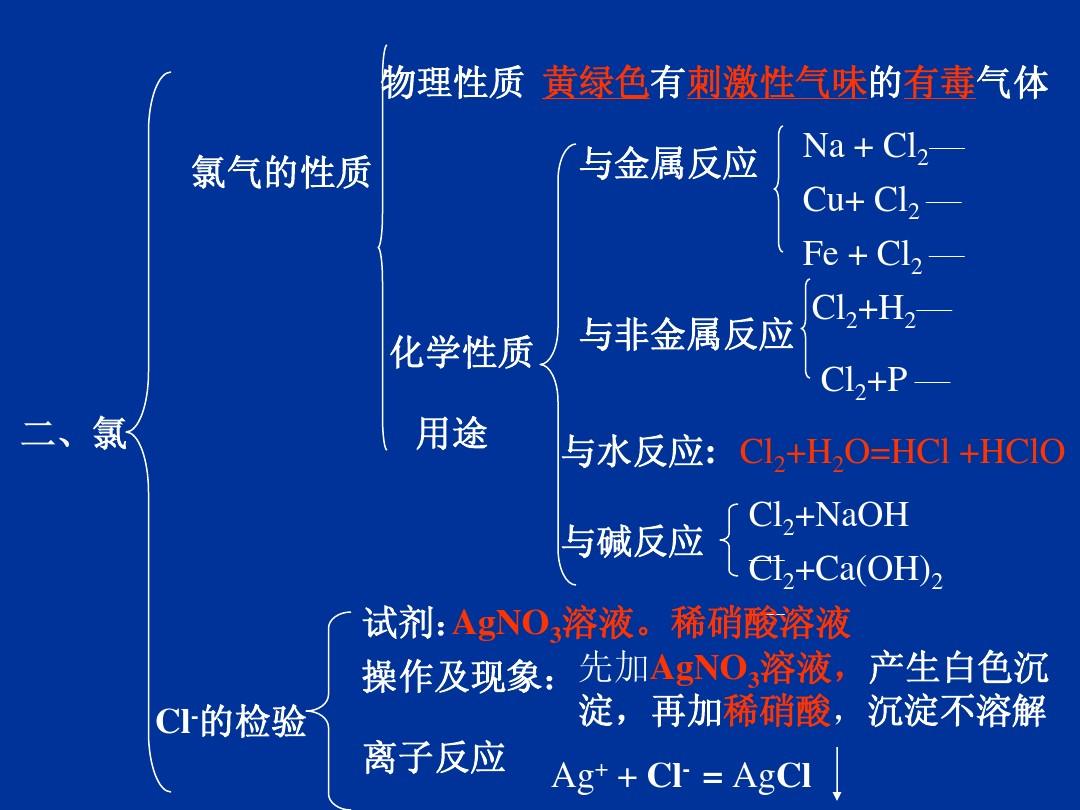 高一化学必修1第四章 非金属及其化合物全章复习课件