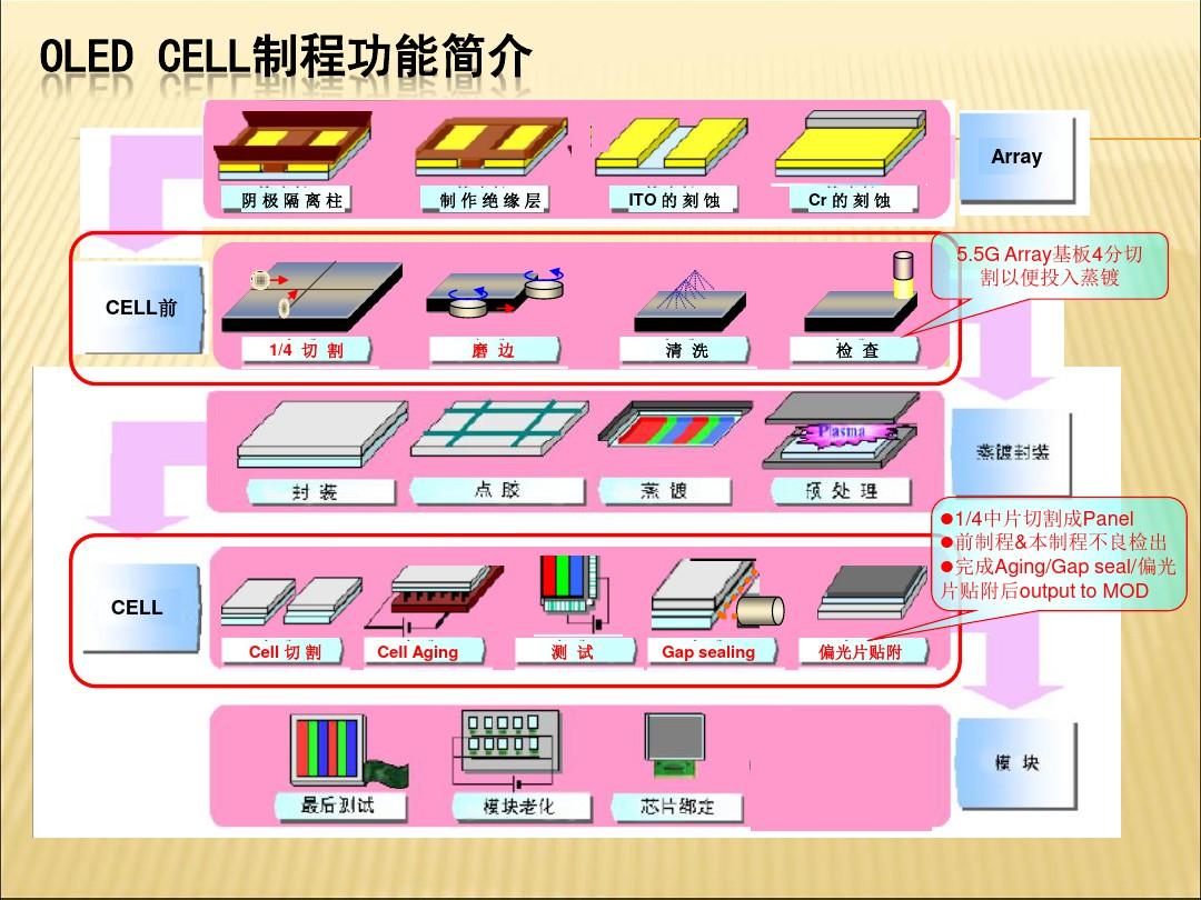 OLED CELL制程及设备介绍