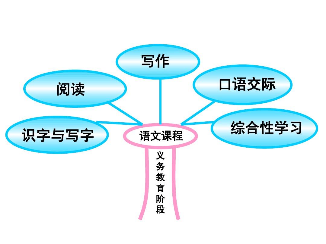 初中语文综合性学习专题知识树说课标说教材PPT