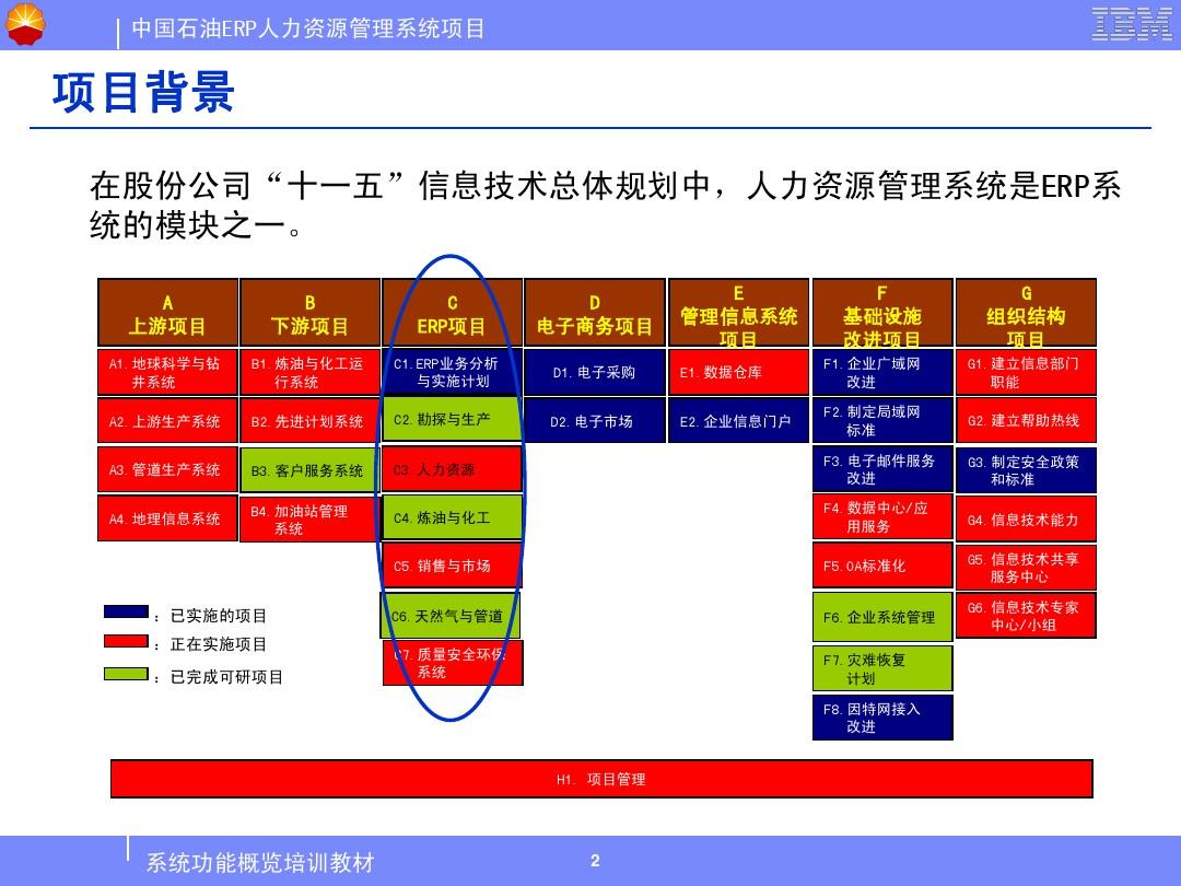 中国石油人力资源管理系统系统功能概览培训教材