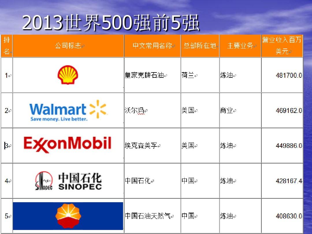 2013年世界500强主要企业及分析中国企业的状况