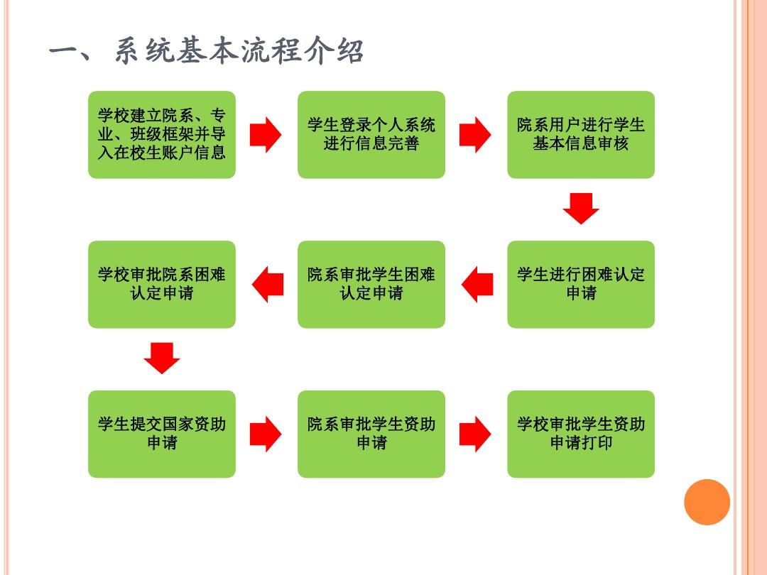 河南省学生资助业务系统和学生在线系统操作说明 (1)