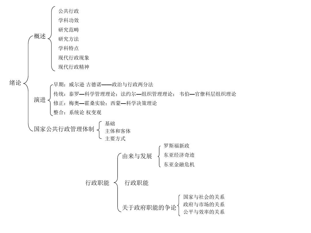 张国庆《公共行政学》(第三版)框架图[1]
