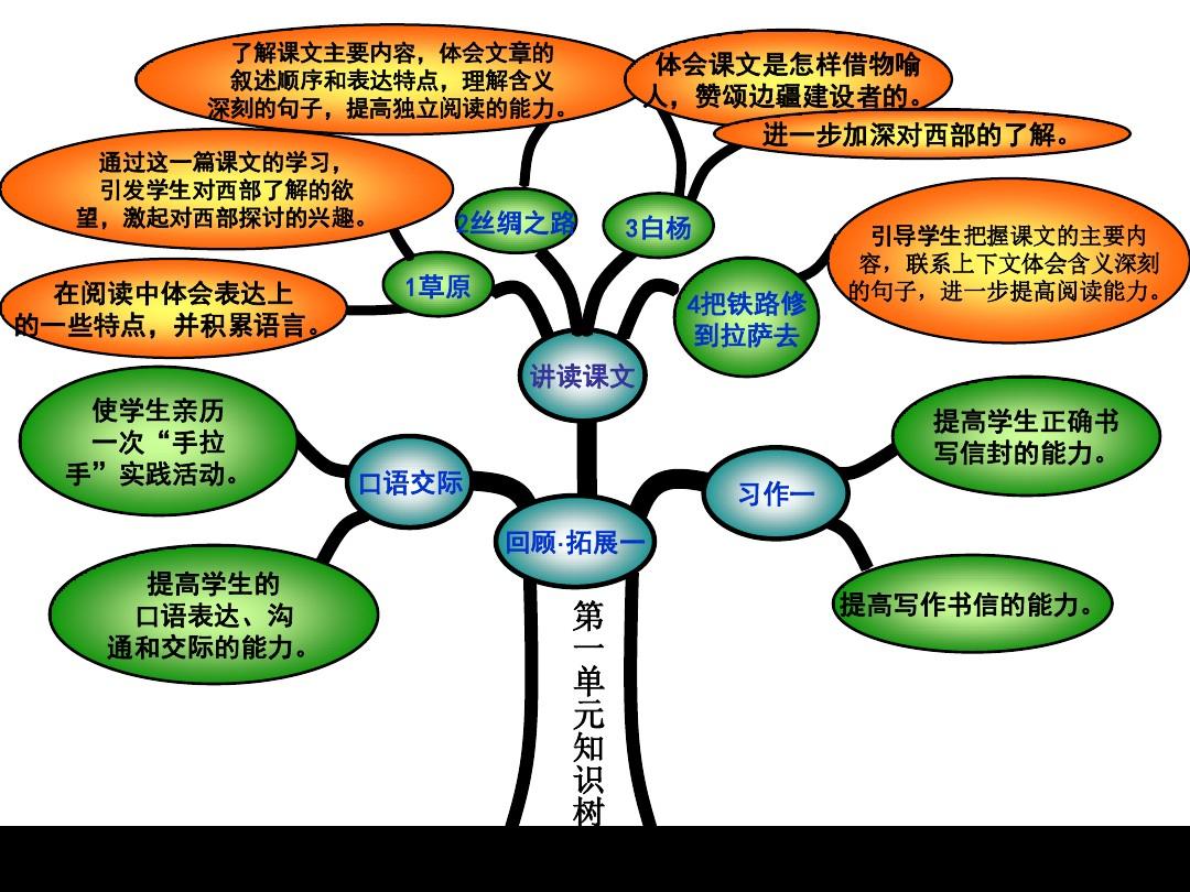 人教版五年级下册语文知识树 (1)