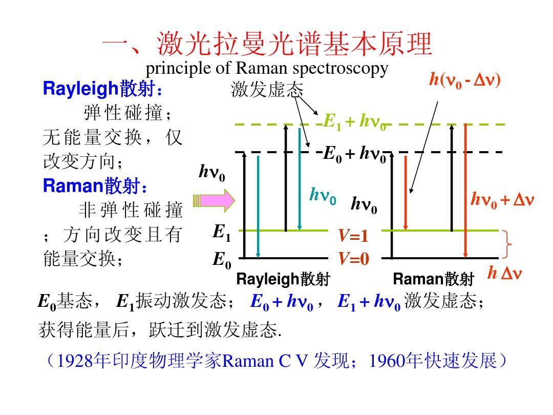 拉曼光谱原理分析