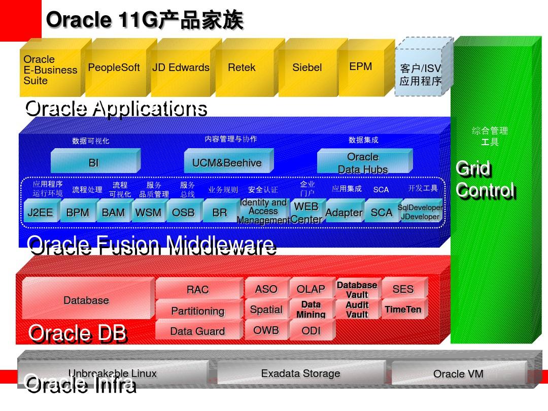 Oracle 数据库产品攻略