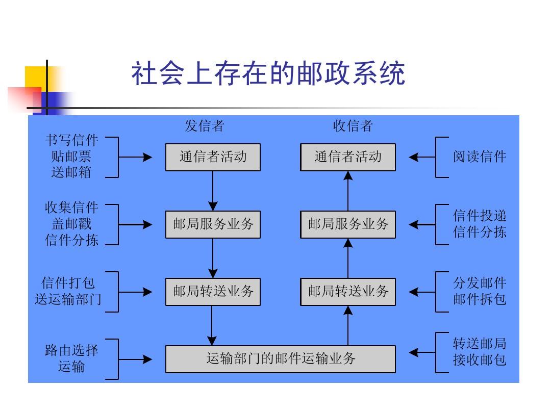CH2 计算机网络体系结构1