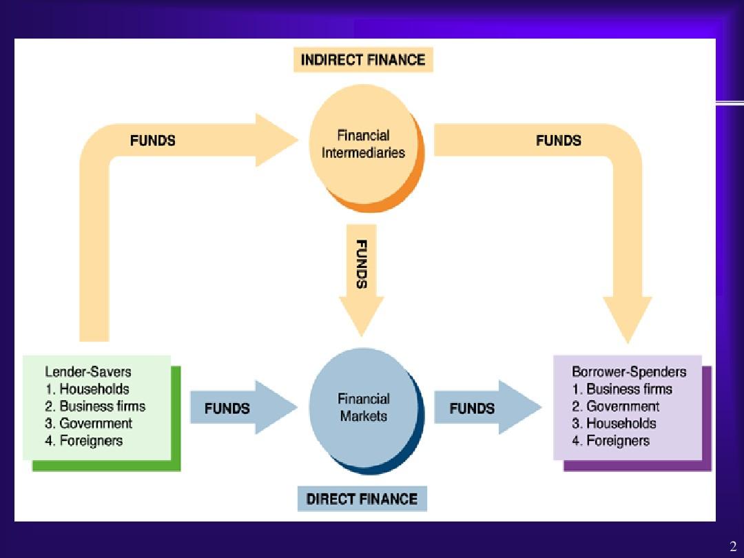 chapter 3 Financial instruments, financial markets and financial institutions