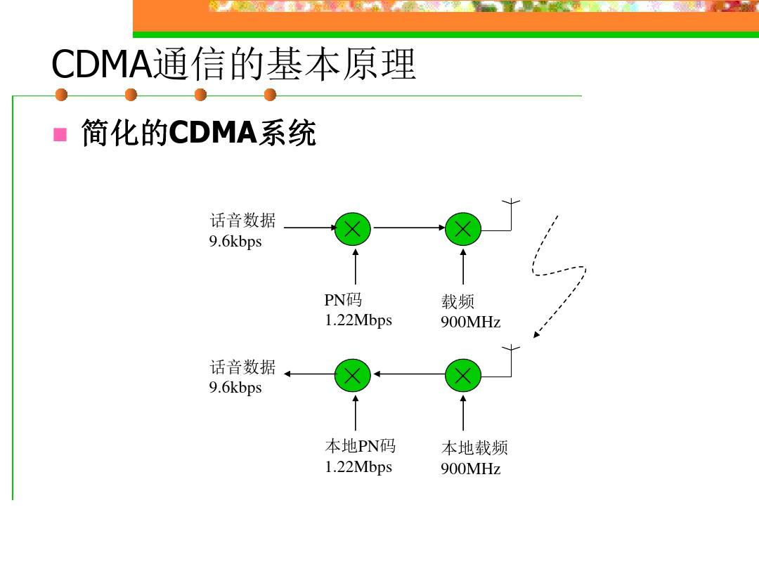 码分多址CDMA基本原理