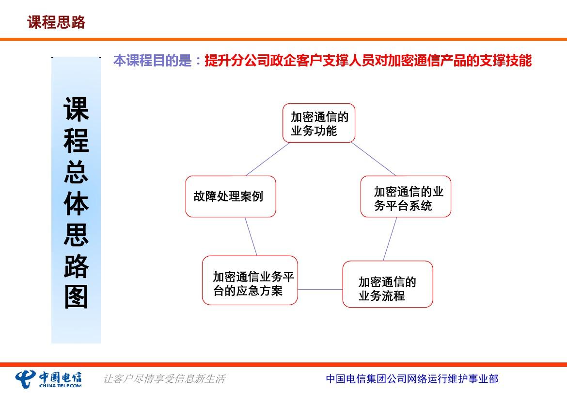 中国电信产品维护经理认证体系培训-加密通信