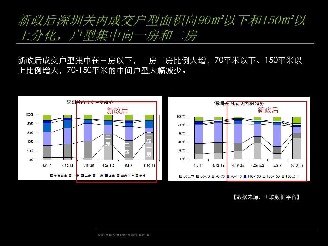 03_4[1].15新政后深圳热销项目产品案例分析 (NXPowerLite)