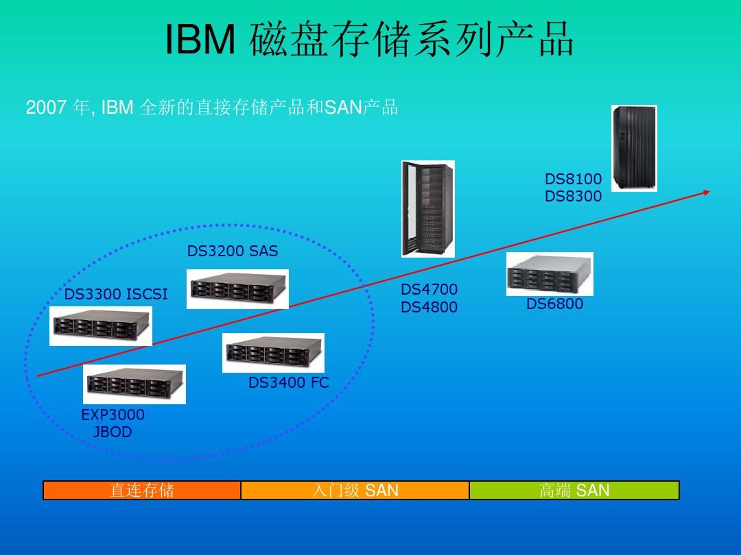 IBM低端存储DS3000系列产品解析
