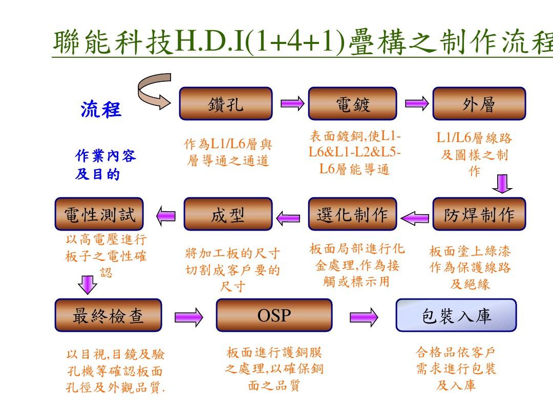 HDI板加工流程图