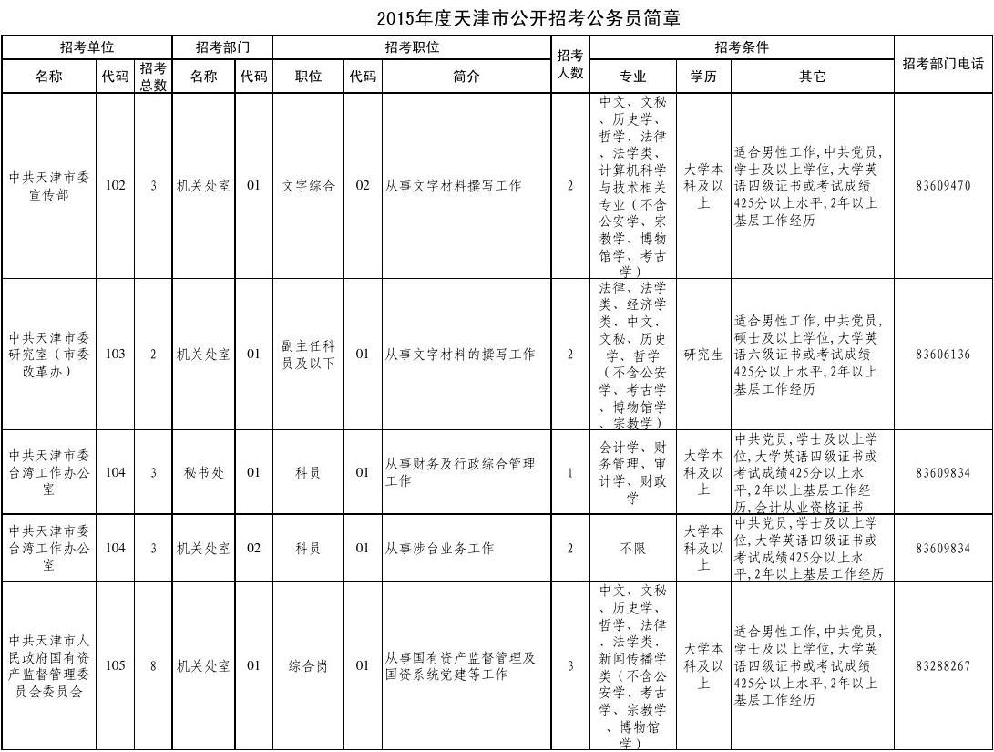 2015天津市公务员职位表