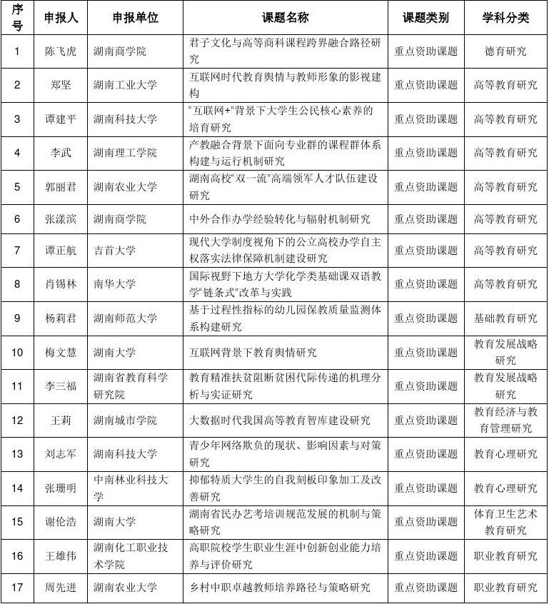 2017年5月3日 湖南省教育科学“十三五”规划2017年度课题评审结果公示