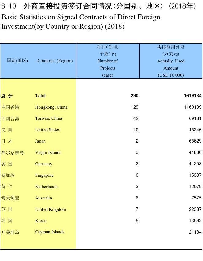 湖南省社会经济发展统计年鉴数据：8-10 外商直接投资签订合同情况(分国别、地区)(2018年)