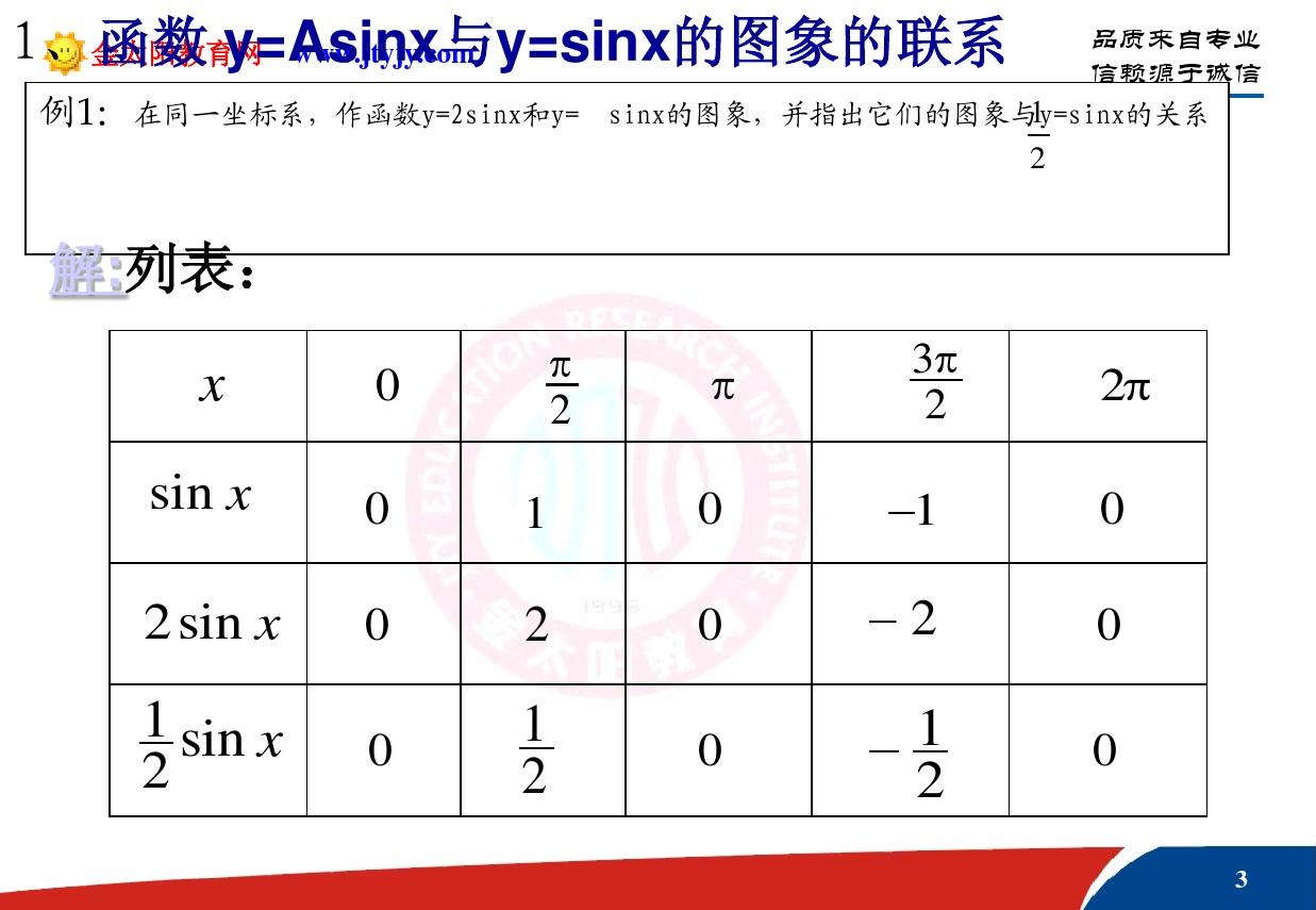 高中数学必修4第一章课件 1.5函数y=Asin(ωx+φ)的图象