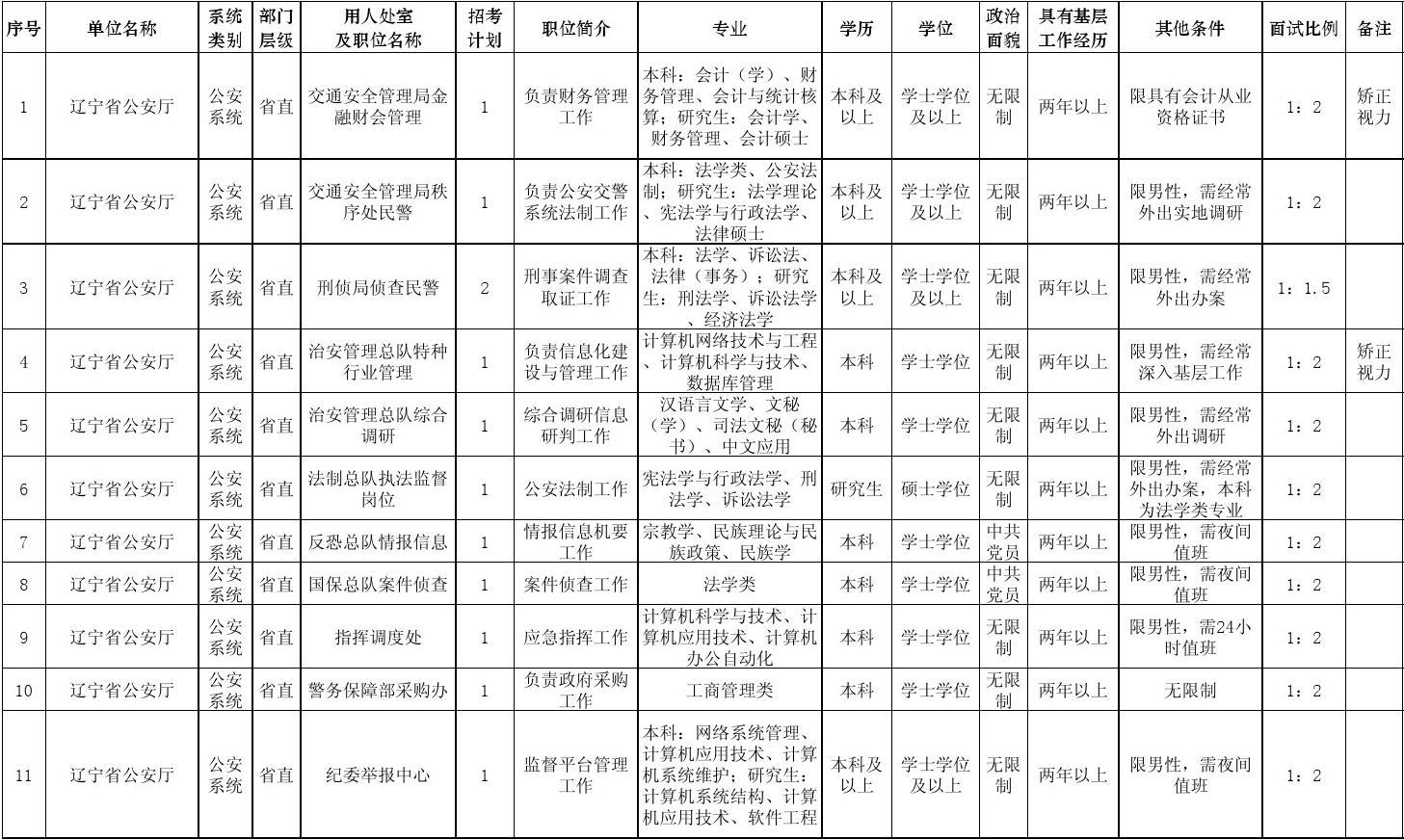 2015年辽宁省公安系统公务员(人民警察)招考职位信息表