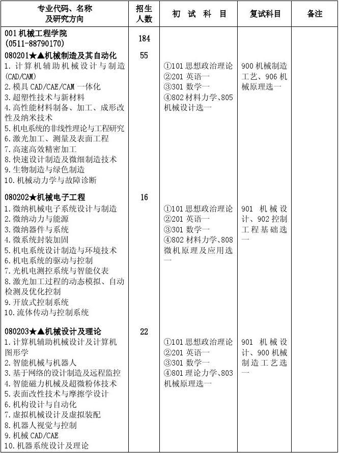 江苏大学2012年硕士生招生专业目录(免费共享)