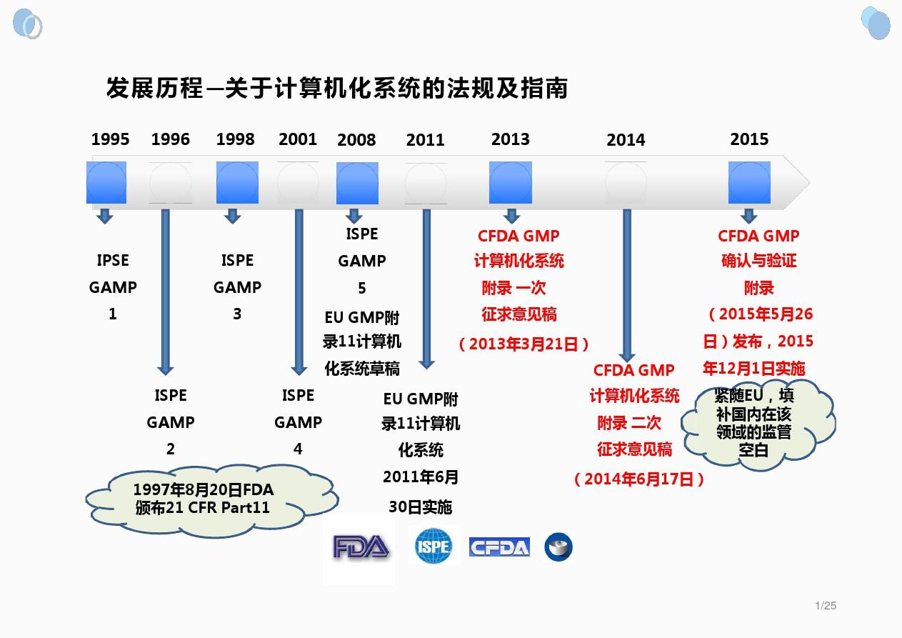 中国GMP附录计算机化系统介绍 关于计算机化系统的法规及指南