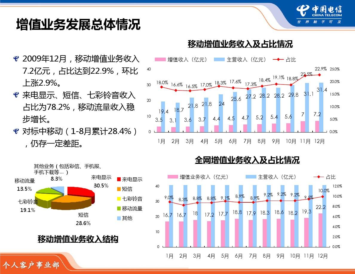 中国电信集团2010年增值业务发展的工作思路