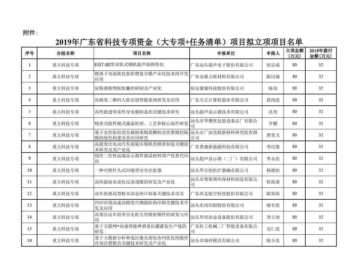 2019年广东省科技专项资金(大专项+任务清单)项目拟立项