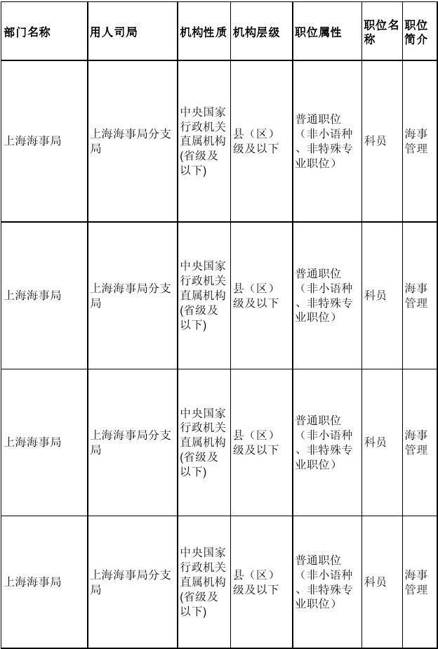 中华人民共和国海事局2014年度招录公务员职位表
