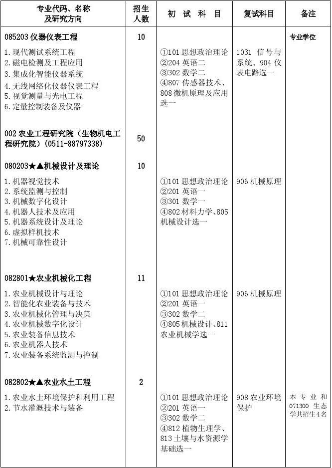 江苏大学2012年硕士生招生专业目录(免费共享)