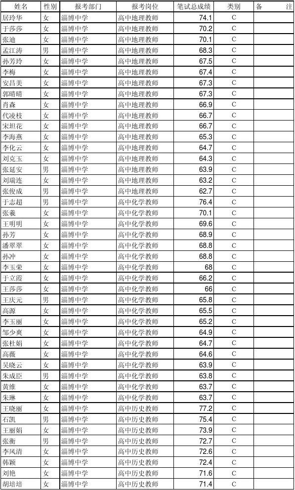 淄博市市属事业单位公开招聘6月15日面试人员名单